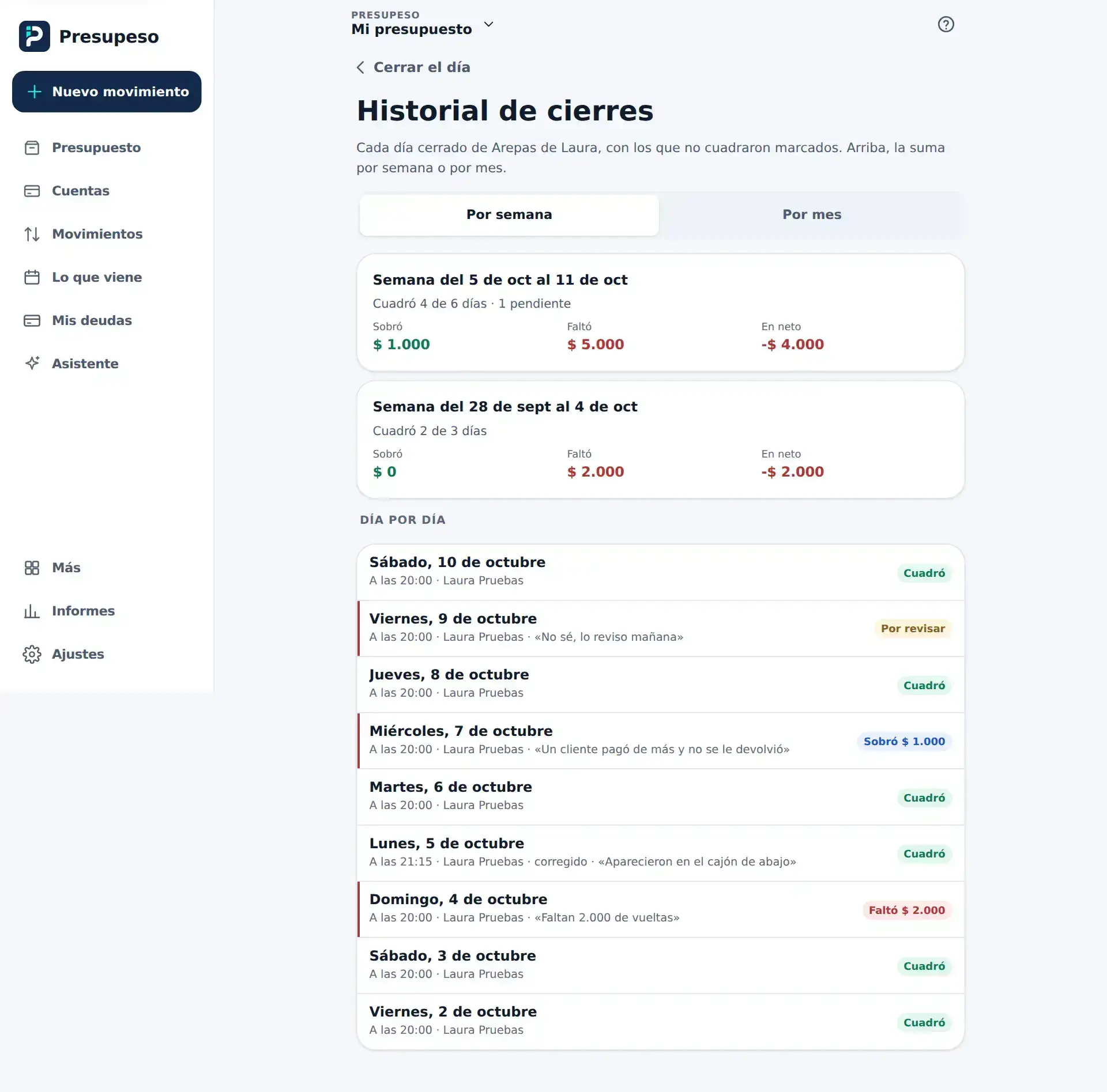 Historial de cierres: la semana con dos días que cuadraron de cuatro, y cada día con su resultado