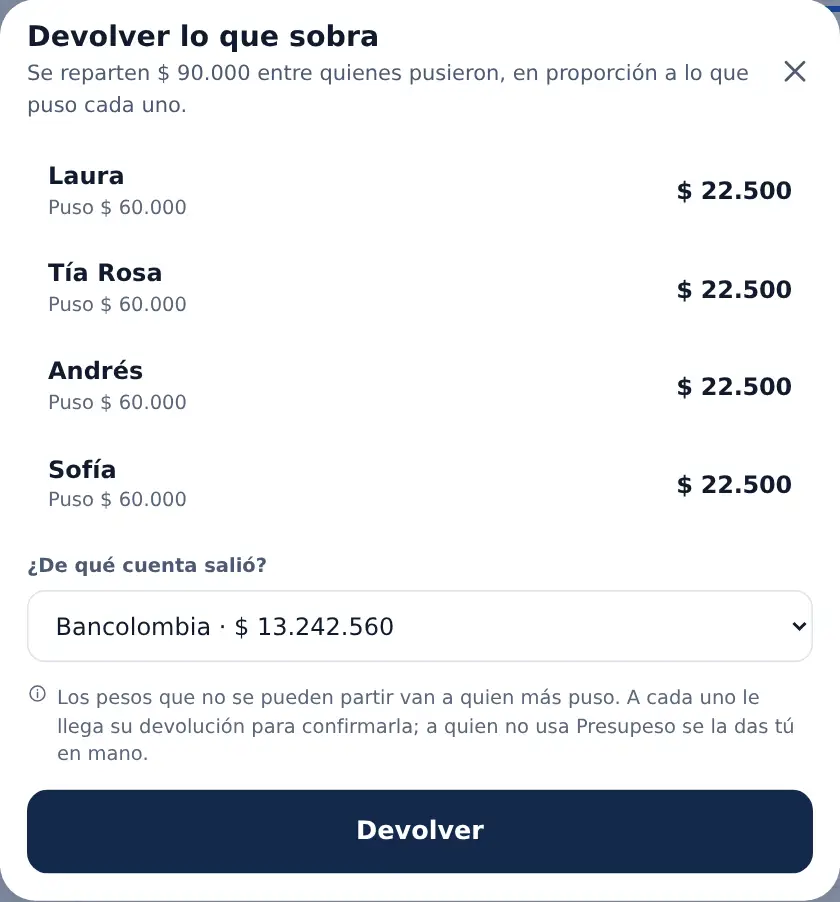 Devolver lo que sobra: cuánto le toca a cada uno según lo que puso